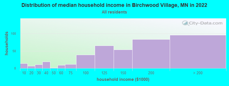 Distribution of median household income in Birchwood Village, MN in 2022