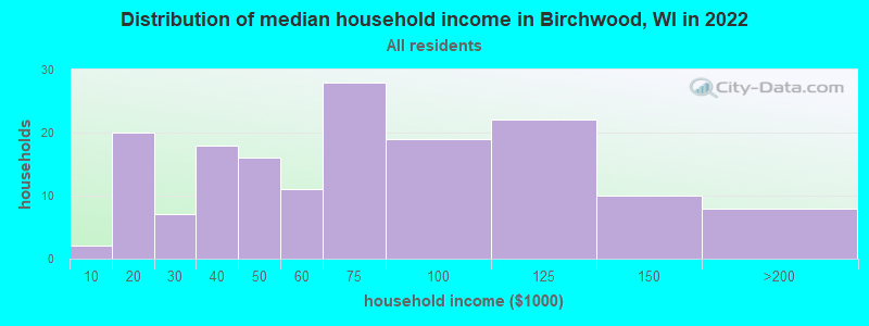 Distribution of median household income in Birchwood, WI in 2022