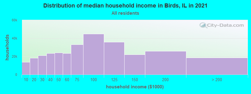Distribution of median household income in Birds, IL in 2021