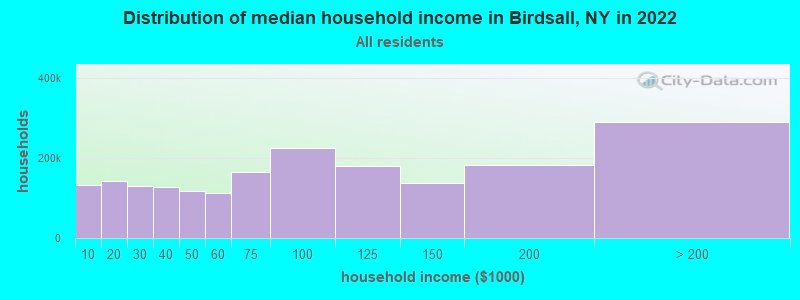 Distribution of median household income in Birdsall, NY in 2022