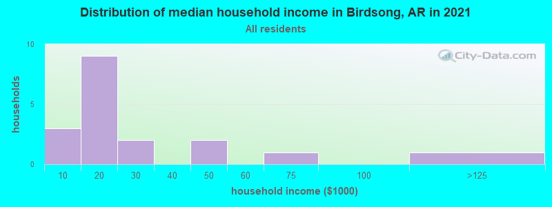 Distribution of median household income in Birdsong, AR in 2022