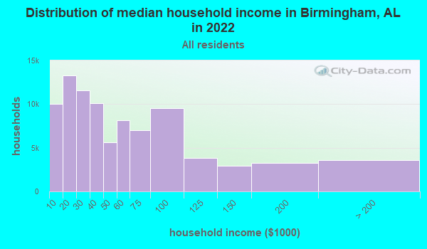 Birmingham, Alabama (AL) profile population, maps, real estate