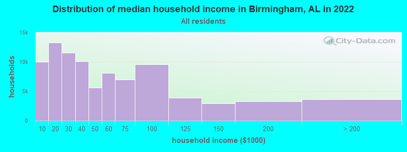 Distribution of median household income in Birmingham, AL in 2021