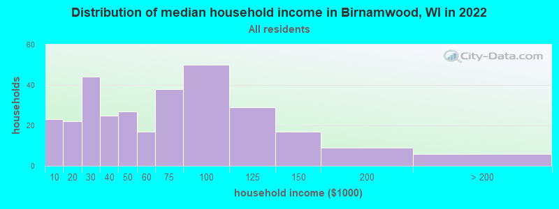 Distribution of median household income in Birnamwood, WI in 2022