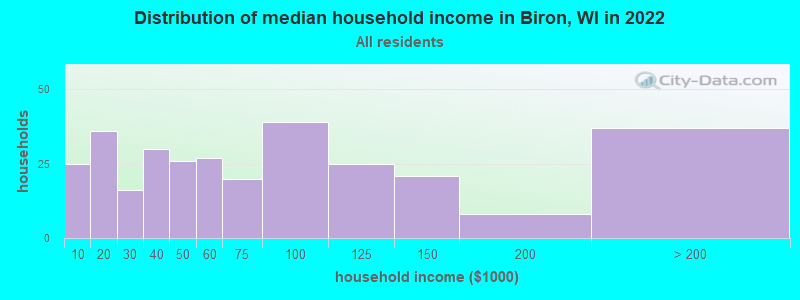 Distribution of median household income in Biron, WI in 2022