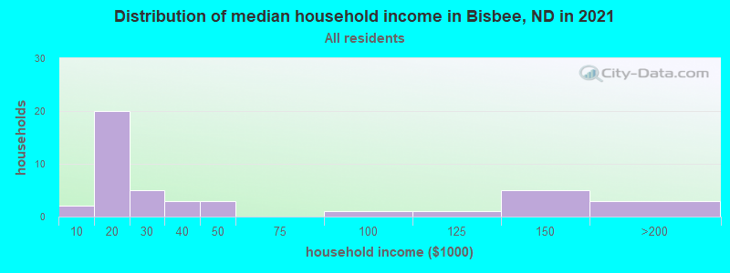 Distribution of median household income in Bisbee, ND in 2022