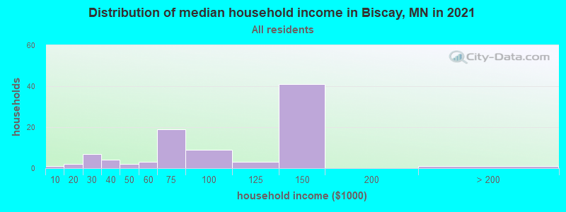 Distribution of median household income in Biscay, MN in 2022