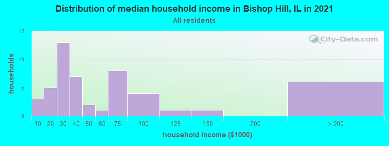 Distribution of median household income in Bishop Hill, IL in 2022