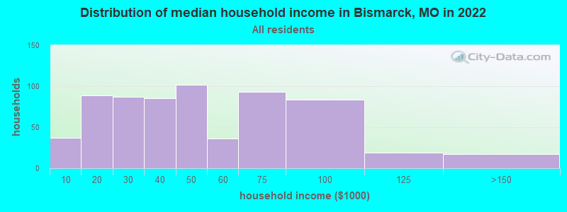 Distribution of median household income in Bismarck, MO in 2022