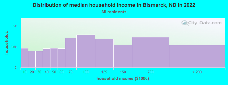 Distribution of median household income in Bismarck, ND in 2021