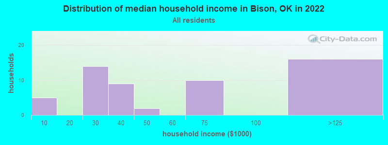 Distribution of median household income in Bison, OK in 2022