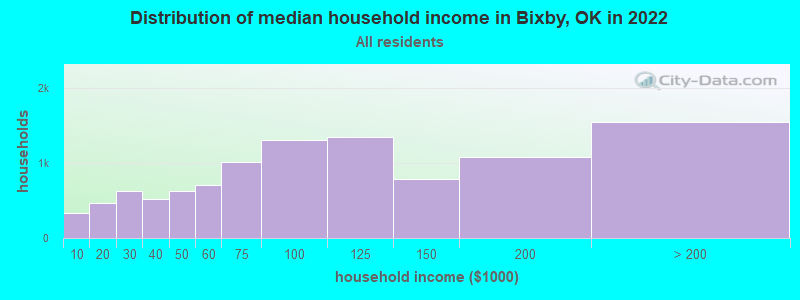 Distribution of median household income in Bixby, OK in 2022