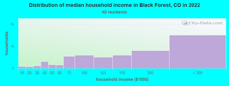 Distribution of median household income in Black Forest, CO in 2022