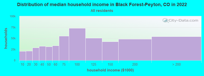 Distribution of median household income in Black Forest-Peyton, CO in 2021