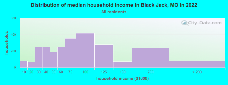 Distribution of median household income in Black Jack, MO in 2022