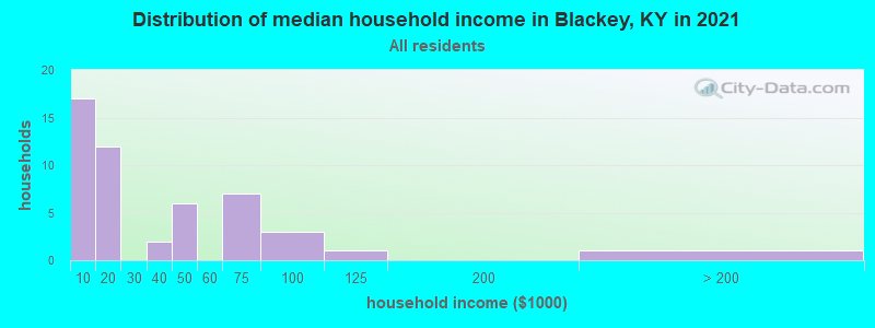 Distribution of median household income in Blackey, KY in 2022