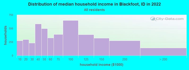 Distribution of median household income in Blackfoot, ID in 2021