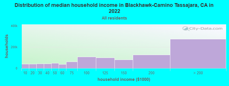Distribution of median household income in Blackhawk-Camino Tassajara, CA in 2019