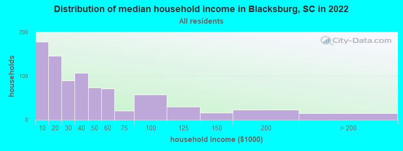 Distribution of median household income in Blacksburg, SC in 2022