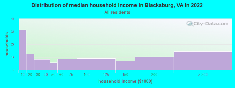 Distribution of median household income in Blacksburg, VA in 2019