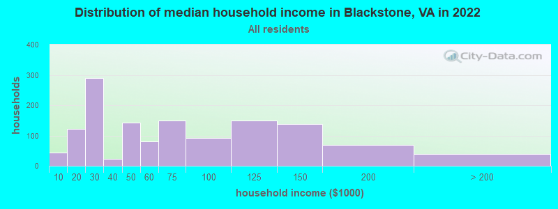 Distribution of median household income in Blackstone, VA in 2022