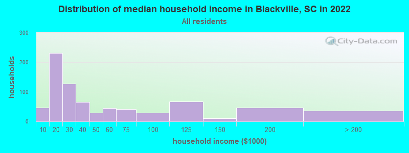 Distribution of median household income in Blackville, SC in 2022
