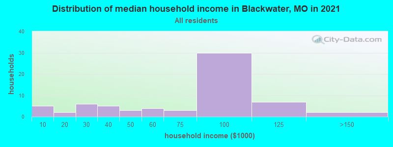 Distribution of median household income in Blackwater, MO in 2022