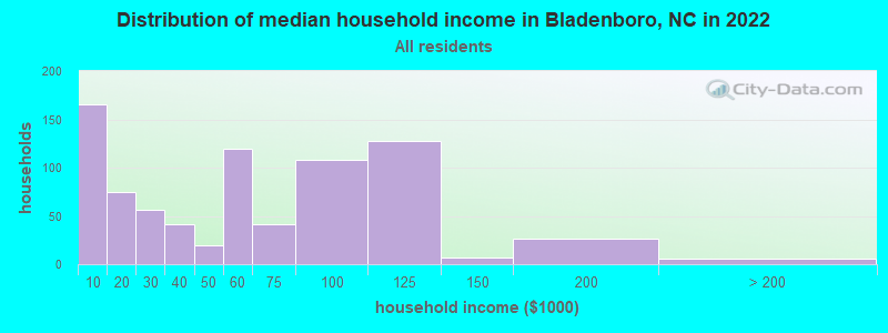 Distribution of median household income in Bladenboro, NC in 2022