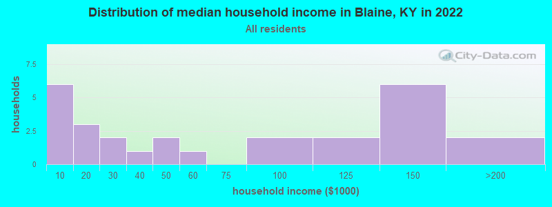 Distribution of median household income in Blaine, KY in 2022