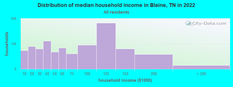 Distribution of median household income in Blaine, TN in 2022