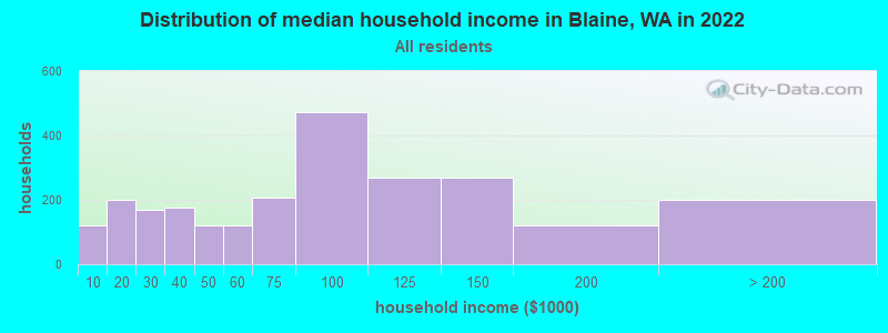 Distribution of median household income in Blaine, WA in 2019