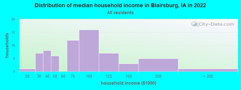 Distribution of median household income in Blairsburg, IA in 2022
