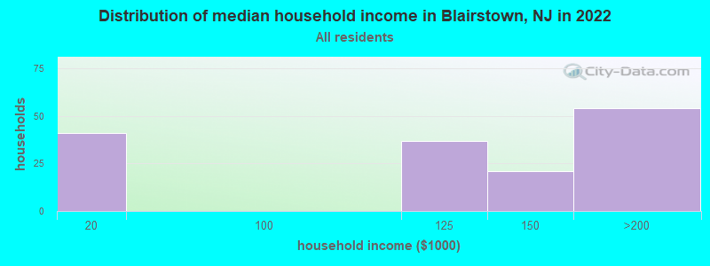 Distribution of median household income in Blairstown, NJ in 2022