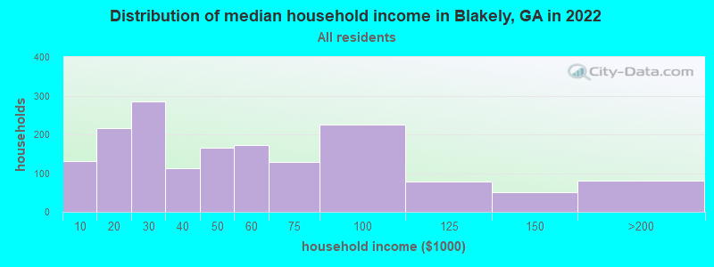 Distribution of median household income in Blakely, GA in 2022