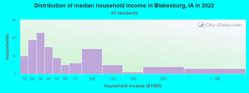 Distribution of median household income in Blakesburg, IA in 2022