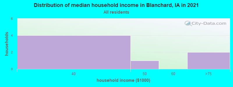 Distribution of median household income in Blanchard, IA in 2022