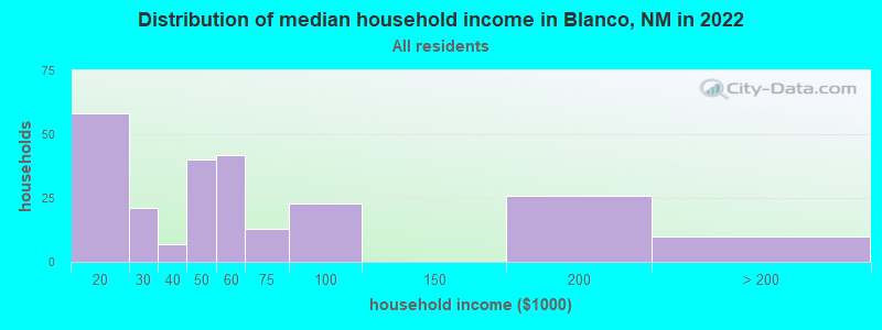 Distribution of median household income in Blanco, NM in 2022