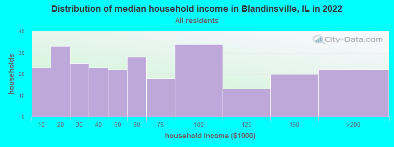 Distribution of median household income in Blandinsville, IL in 2022