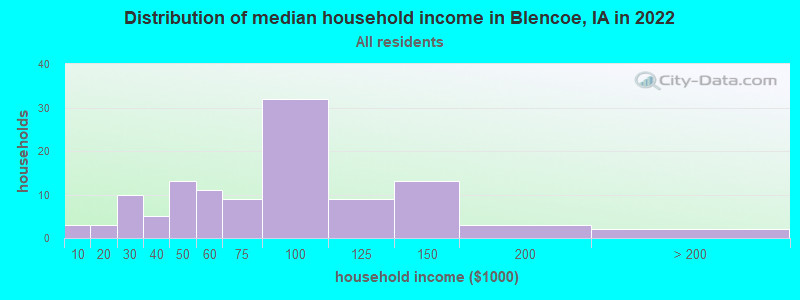Distribution of median household income in Blencoe, IA in 2022