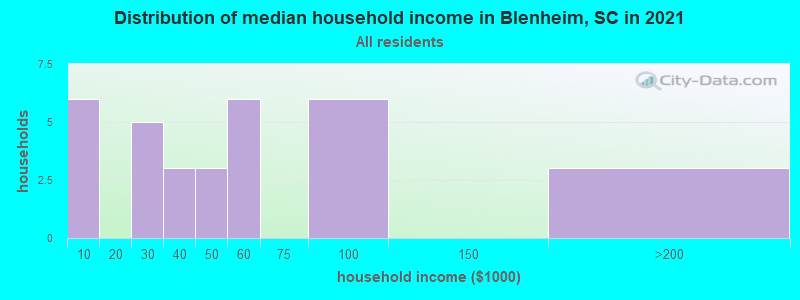 Distribution of median household income in Blenheim, SC in 2021