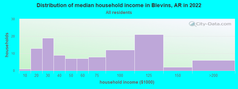 Distribution of median household income in Blevins, AR in 2022