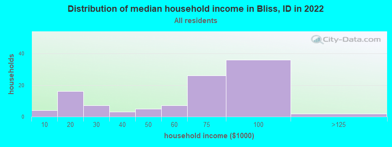 Distribution of median household income in Bliss, ID in 2022