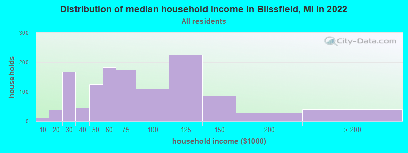 Distribution of median household income in Blissfield, MI in 2019