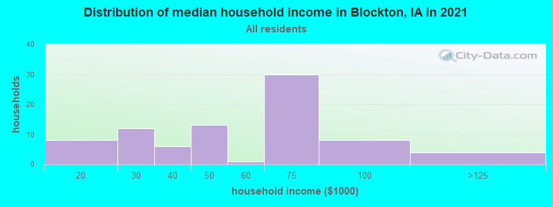 Distribution of median household income in Blockton, IA in 2022
