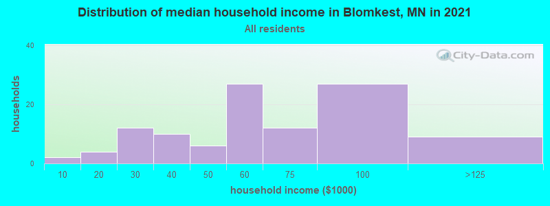 Distribution of median household income in Blomkest, MN in 2022