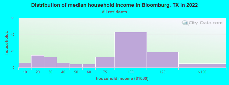 Distribution of median household income in Bloomburg, TX in 2022