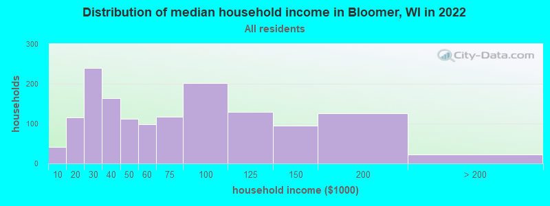 Distribution of median household income in Bloomer, WI in 2022