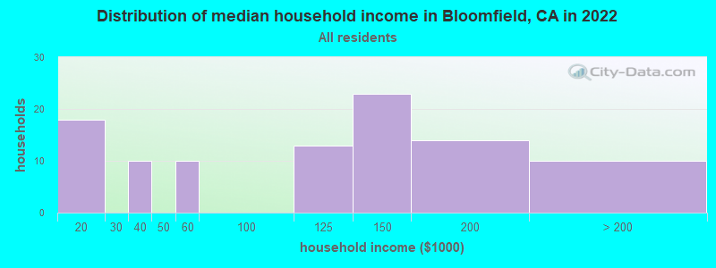 Distribution of median household income in Bloomfield, CA in 2022