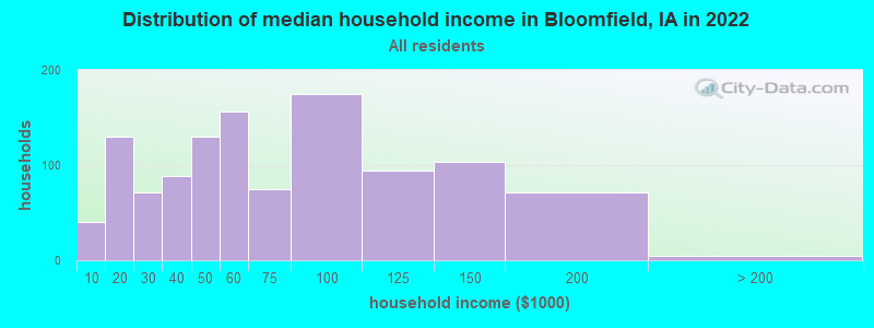 Distribution of median household income in Bloomfield, IA in 2022