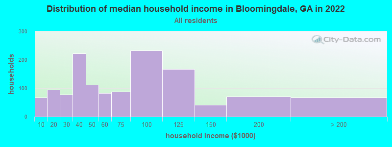 Distribution of median household income in Bloomingdale, GA in 2022